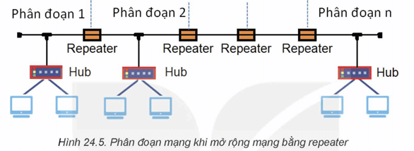 Lý thuyết Tin 12 Kết nối tri thức Bài 24: Sơ bộ về thiết kế mạng