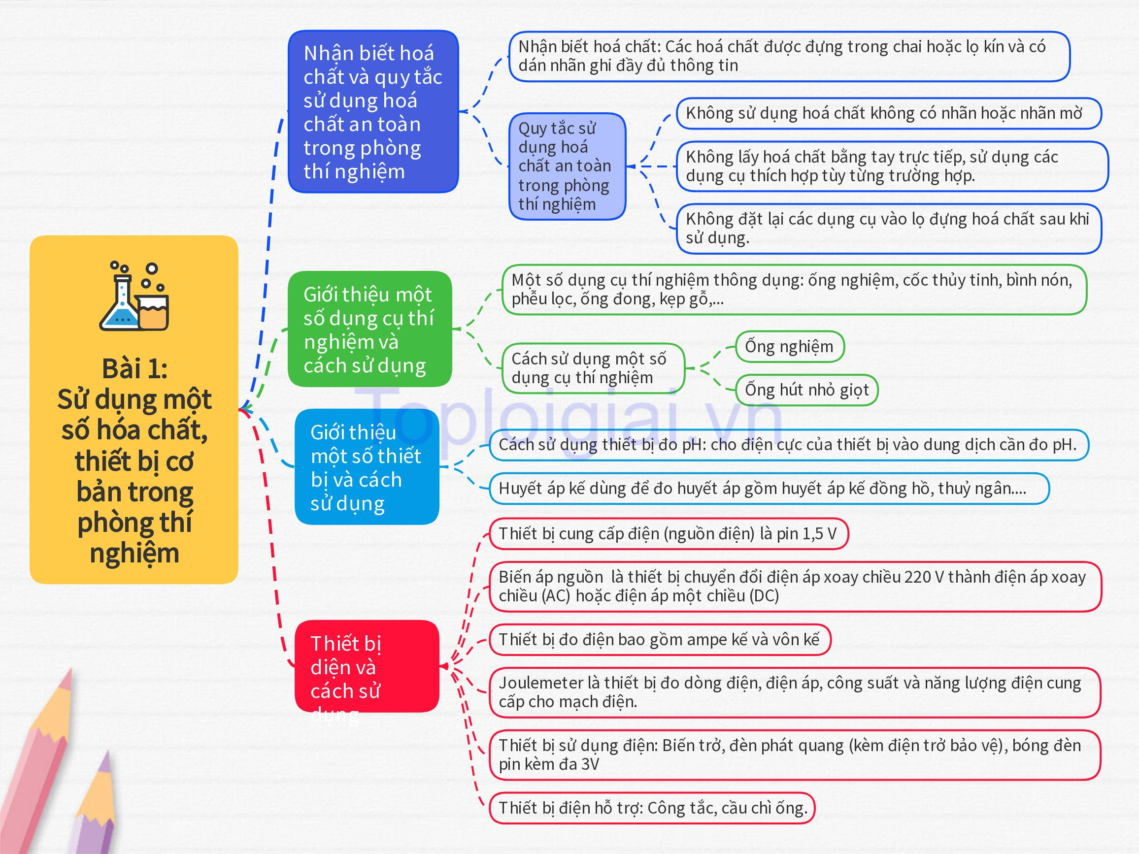 Lý thuyết KHTN 8 Bài 1 (Kết nối tri thức): Sử dụng một số hóa chất, thiết bị cơ bản trong phòng thí nghiệm (ảnh 1)