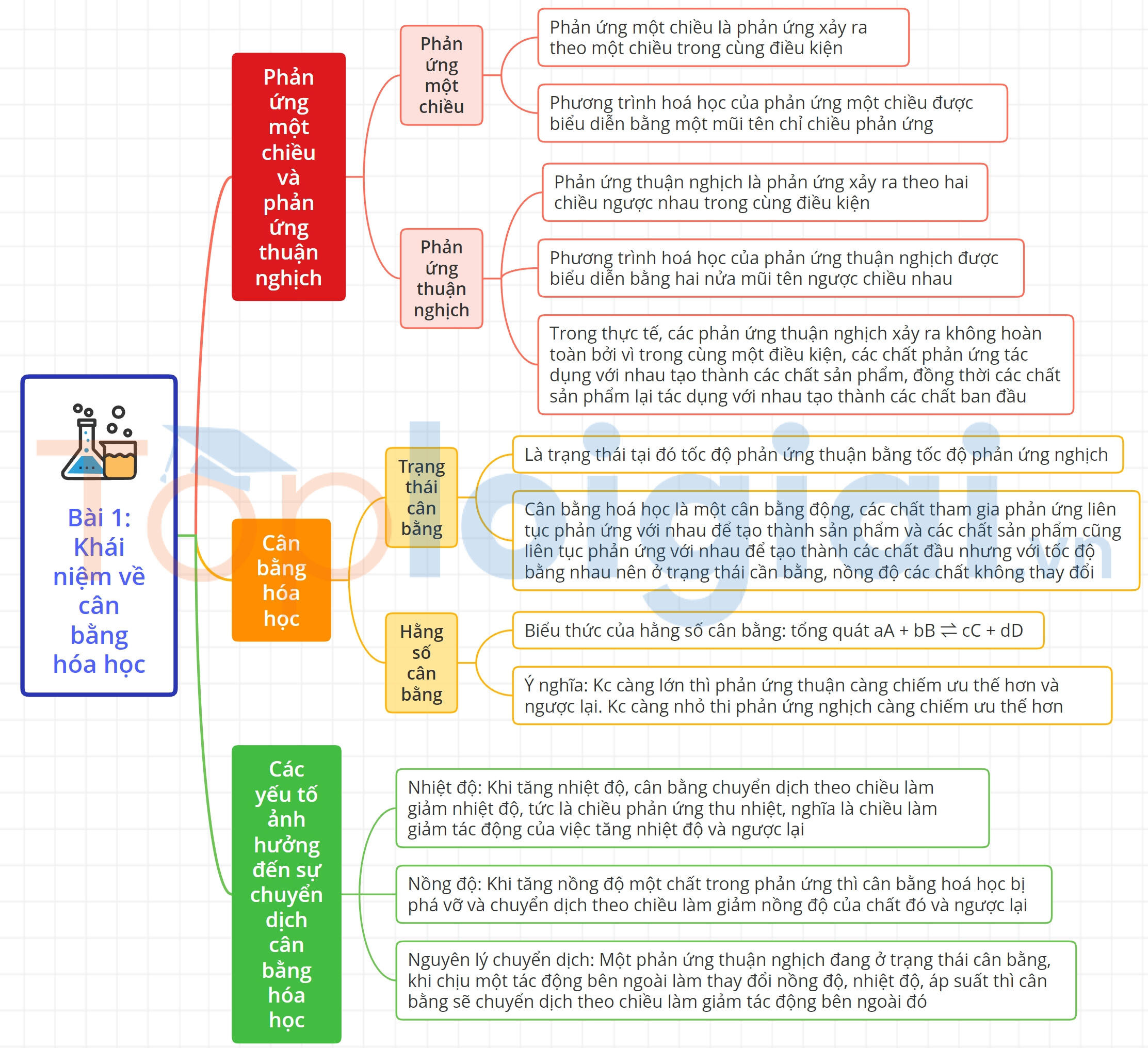Lý thuyết Khái niệm về cân bằng hóa học – Hóa 11 Kết nối tri thức (ảnh 1)