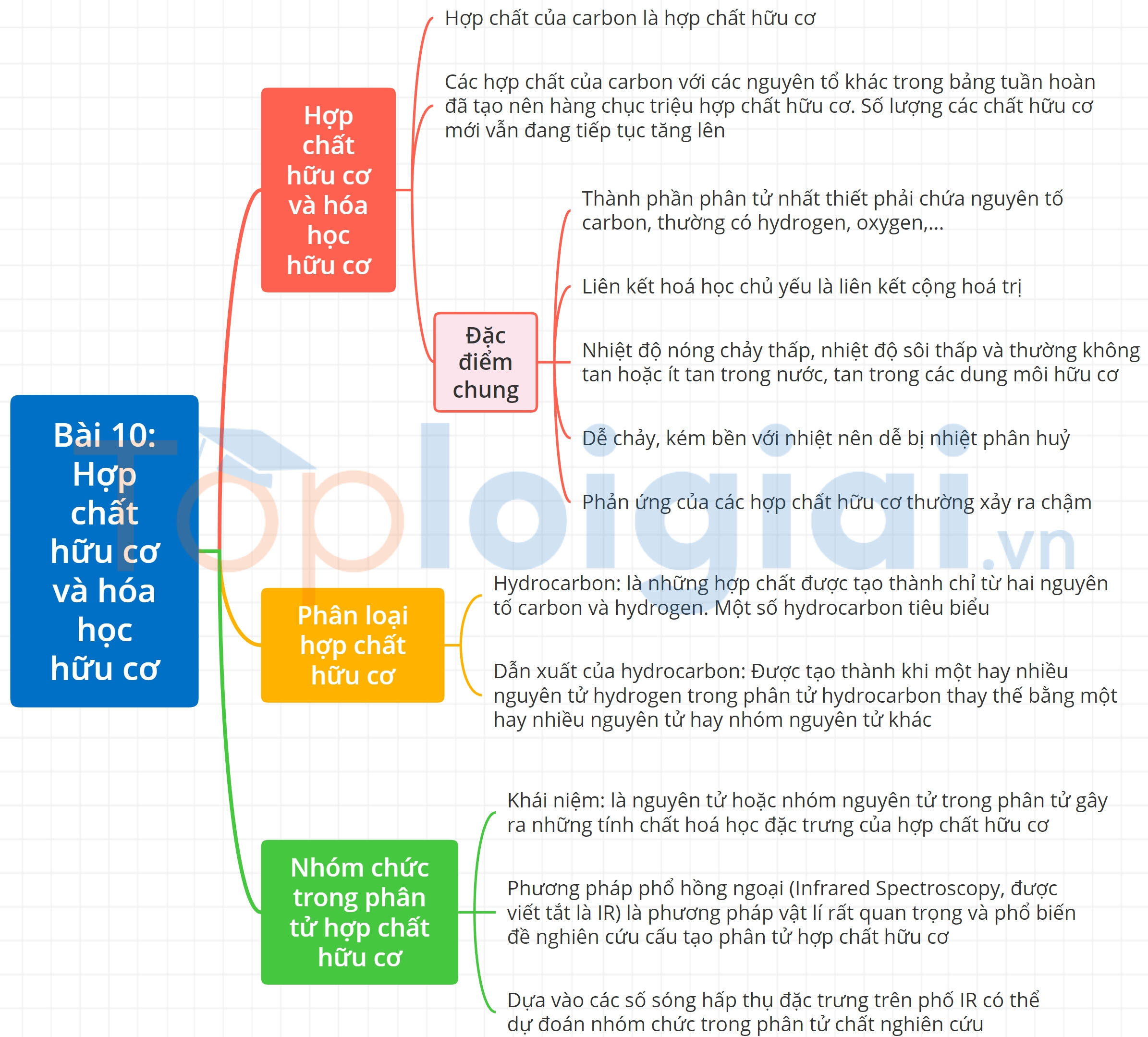 Lý thuyết Hợp chất hữu cơ và hoá học hữu cơ – Hóa 11 Kết nối tri thức (ảnh 1)