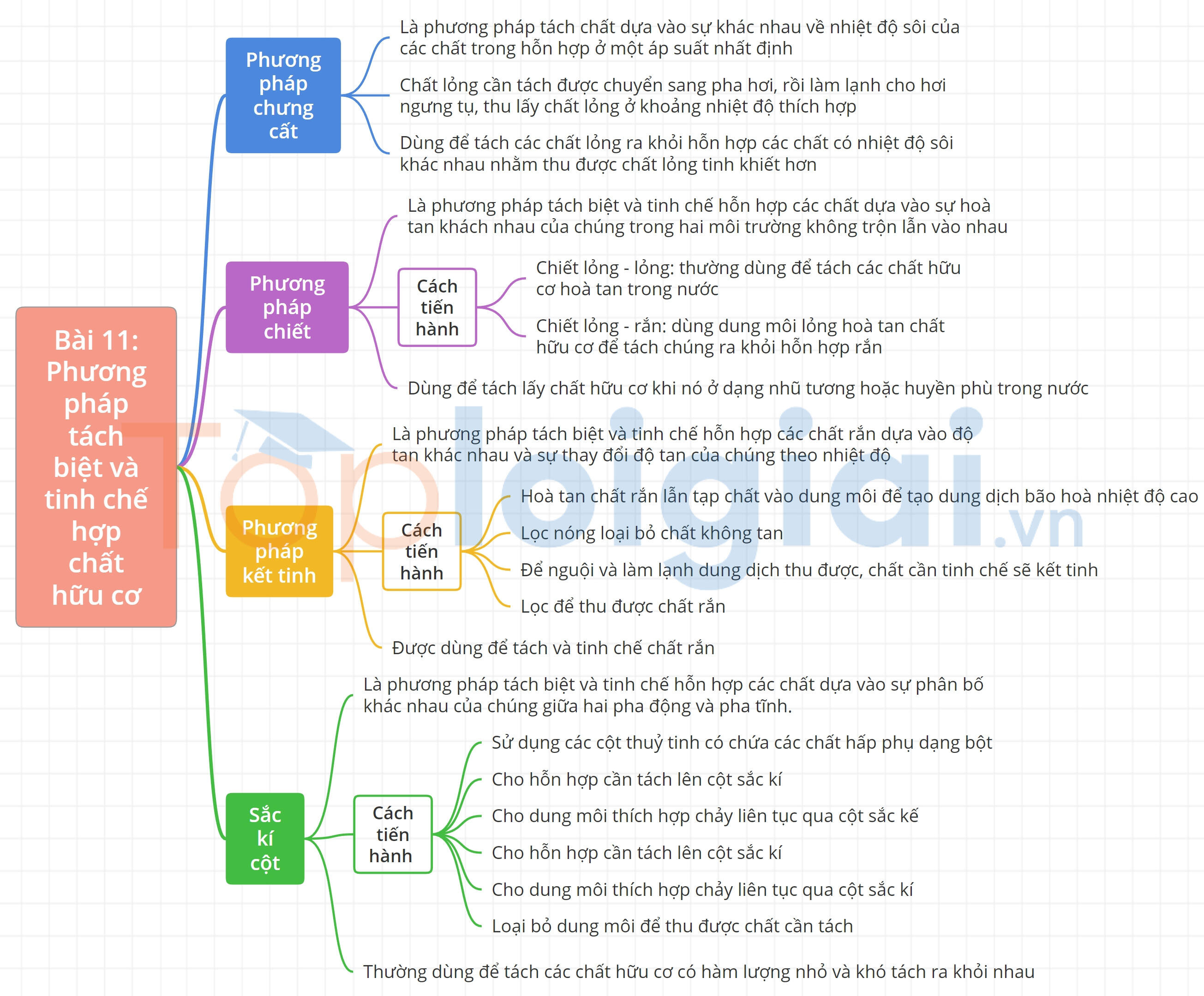Lý thuyết Phương pháp tách biệt và tinh chế hợp chất hữu cơ – Hóa 11 Kết nối tri thức (ảnh 1)