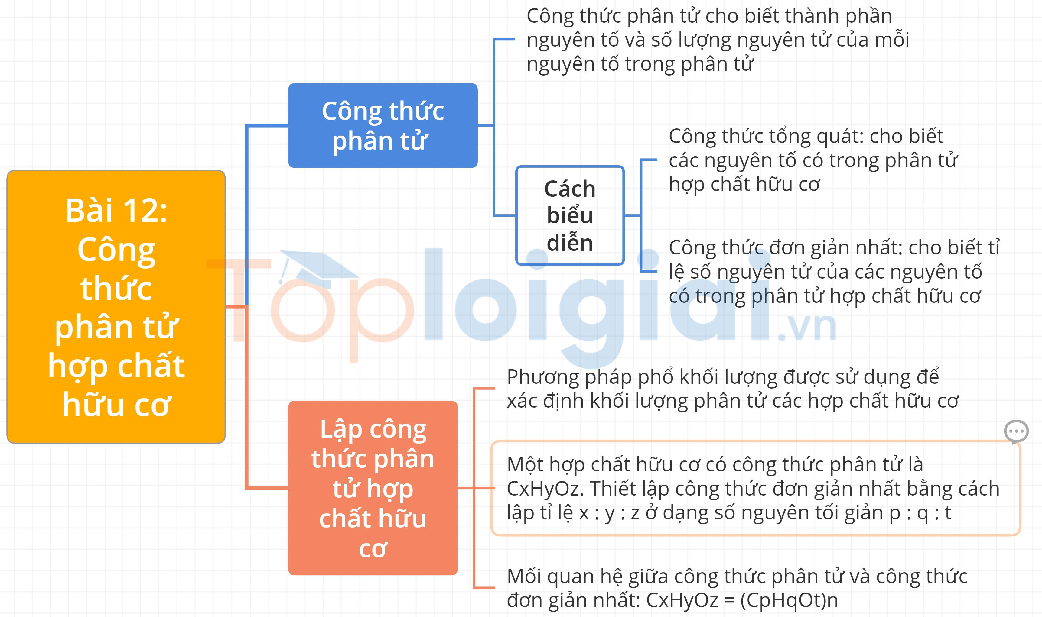 Lý thuyết Công thức phân tử hợp chất hữu cơ – Hóa 11 Kết nối tri thức (ảnh 1)