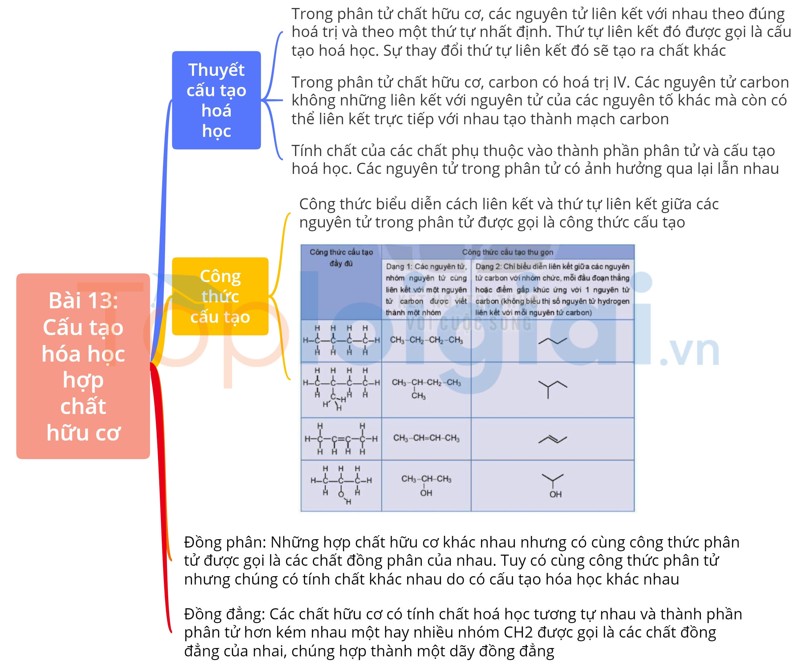 Lý thuyết Cấu tạo hoá học hợp chất hữu cơ – Hóa 11 Kết nối tri thức (ảnh 1)