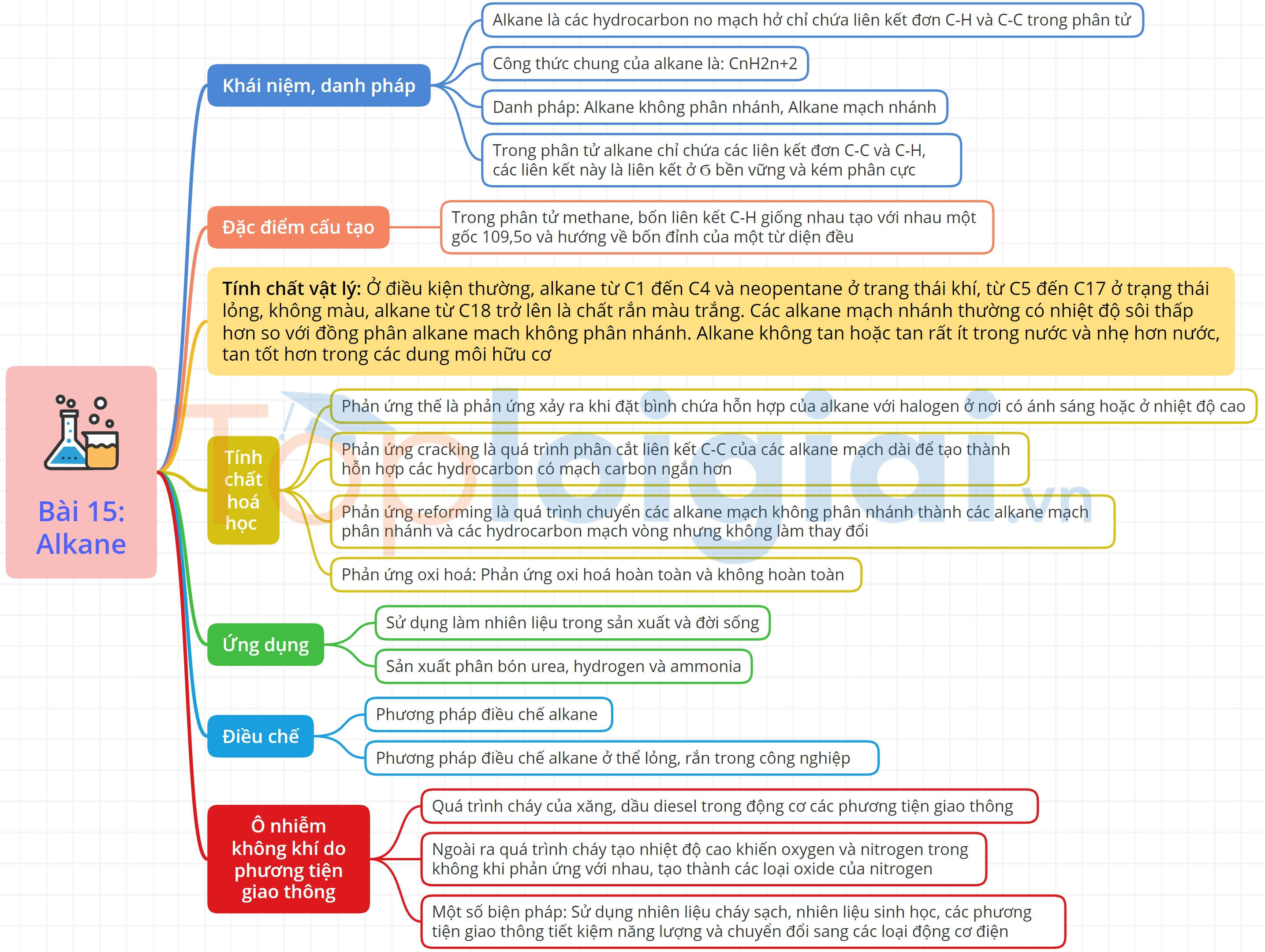Lý thuyết Alkane – Hóa 11 Kết nối tri thức (ảnh 1)