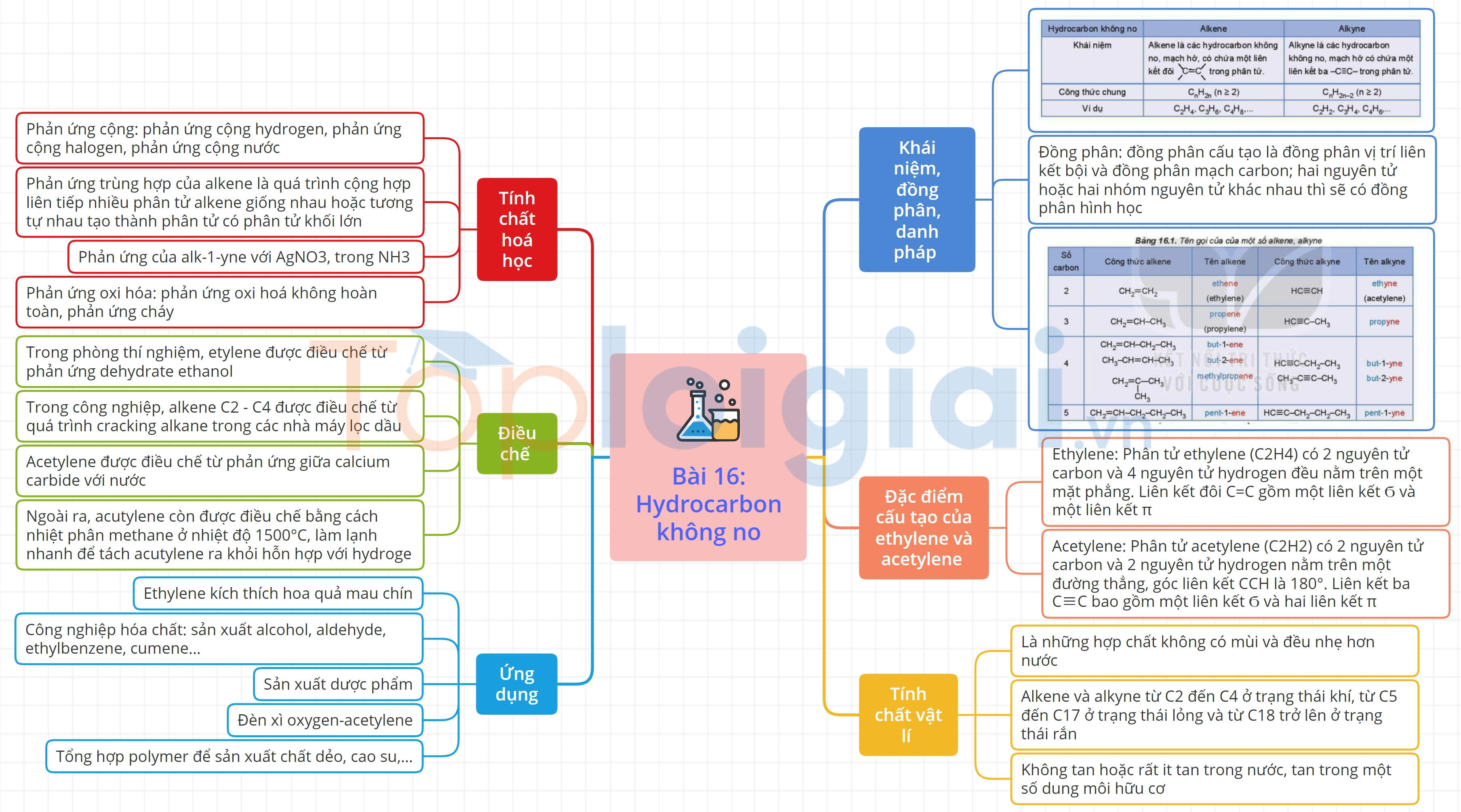 Lý thuyết Hydrocarbon không no – Hóa 11 Kết nối tri thức (ảnh 1)