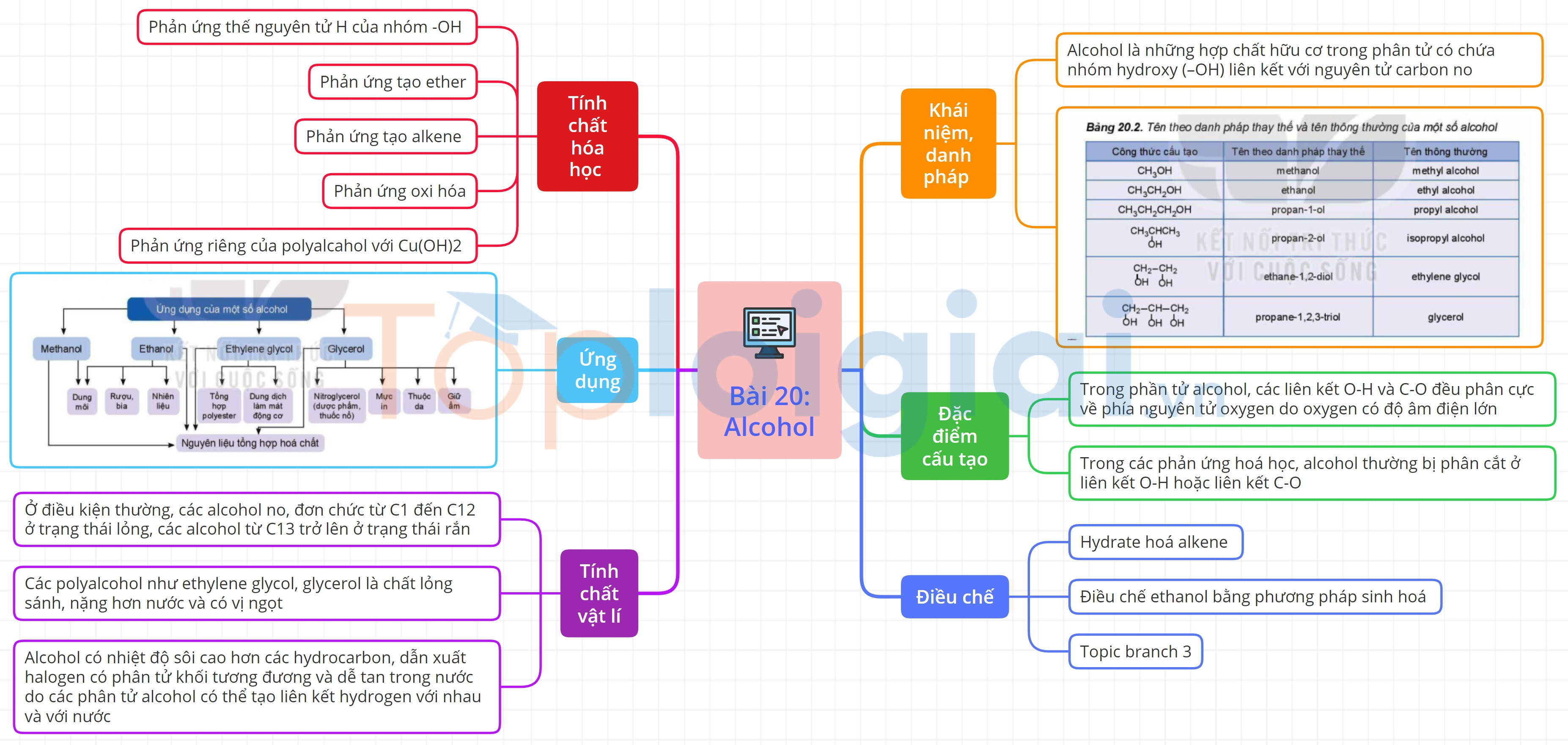 Lý thuyết Alcohol – Hóa 11 Kết nối tri thức (ảnh 1)