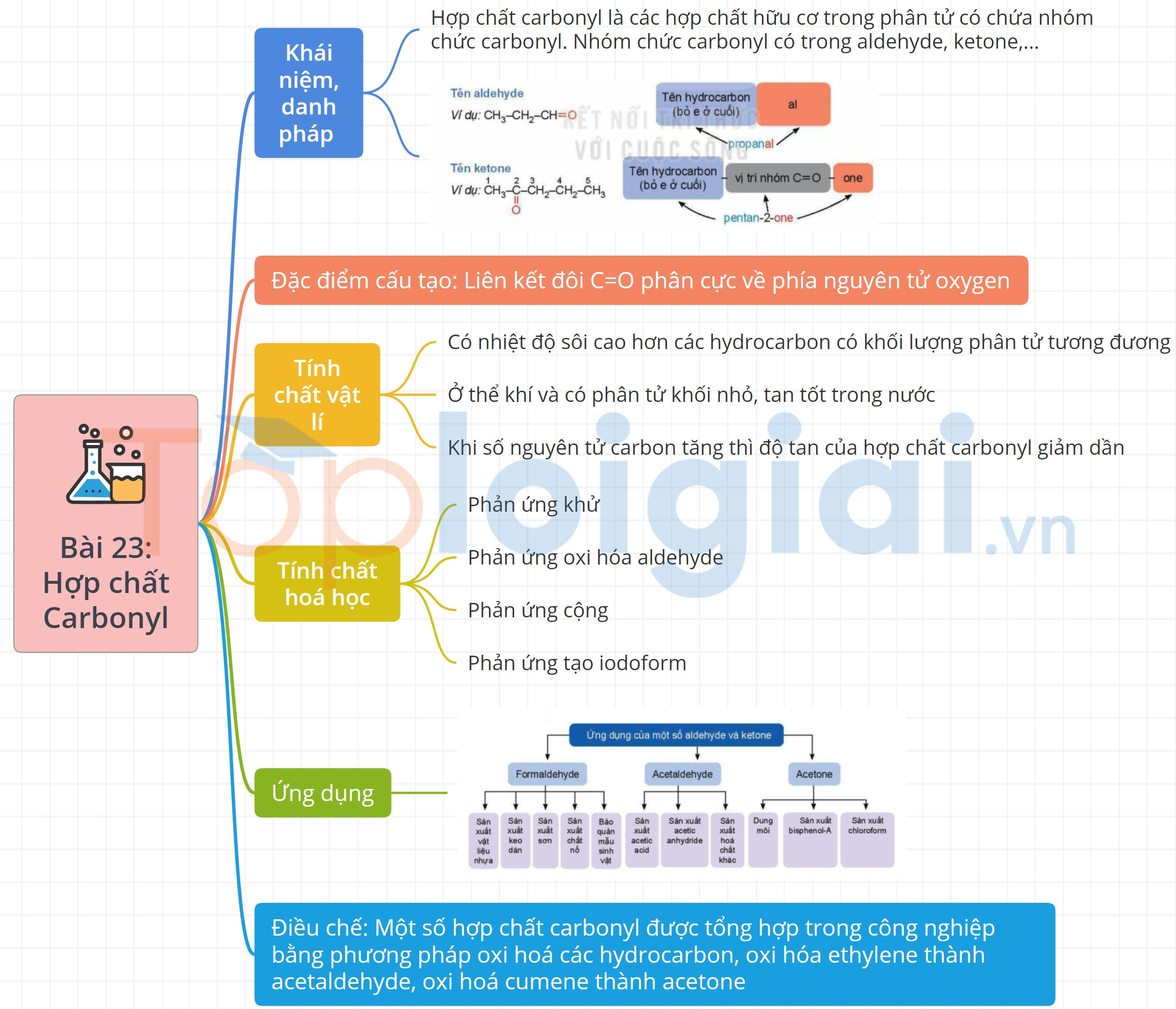 Lý thuyết Hợp chất carbonyl – Hóa 11 Kết nối tri thức (ảnh 1)
