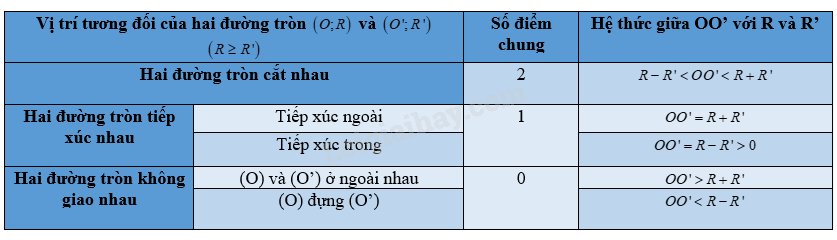 Lý thuyết Vị trí tương đối của hai đường tròn (Kết nối tri thức 2024) | Lý thuyết Toán 9 (ảnh 4)