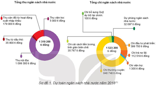 Kinh tế 10 Bài 5: Ngân sách nhà nước | Kết nối tri thức (ảnh 2)