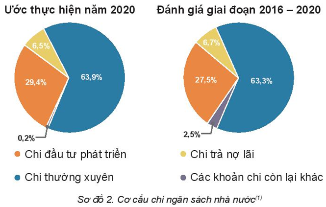 Kinh tế 10 Bài 5: Ngân sách nhà nước | Kết nối tri thức (ảnh 5)