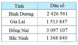 20 Bài tập So sánh các số có nhiều chữ số lớp 4 (Kết nối tri thức) có lời giải (ảnh 2)