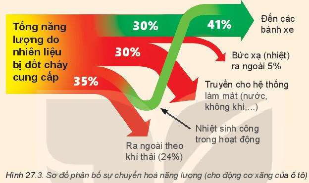 Vật Lí 10 Bài 27: Hiệu suất | Giải Lí 10 Kết nối tri thức (ảnh 2)