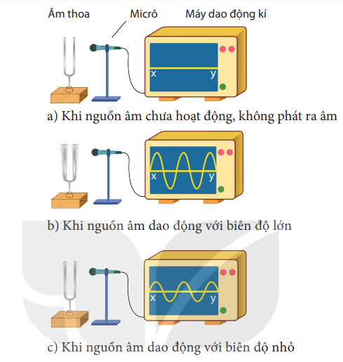 Khoa học tự nhiên 7 Bài 13: Độ to và độ cao của âm | KHTN 7 Kết nối tri thức (ảnh 4)