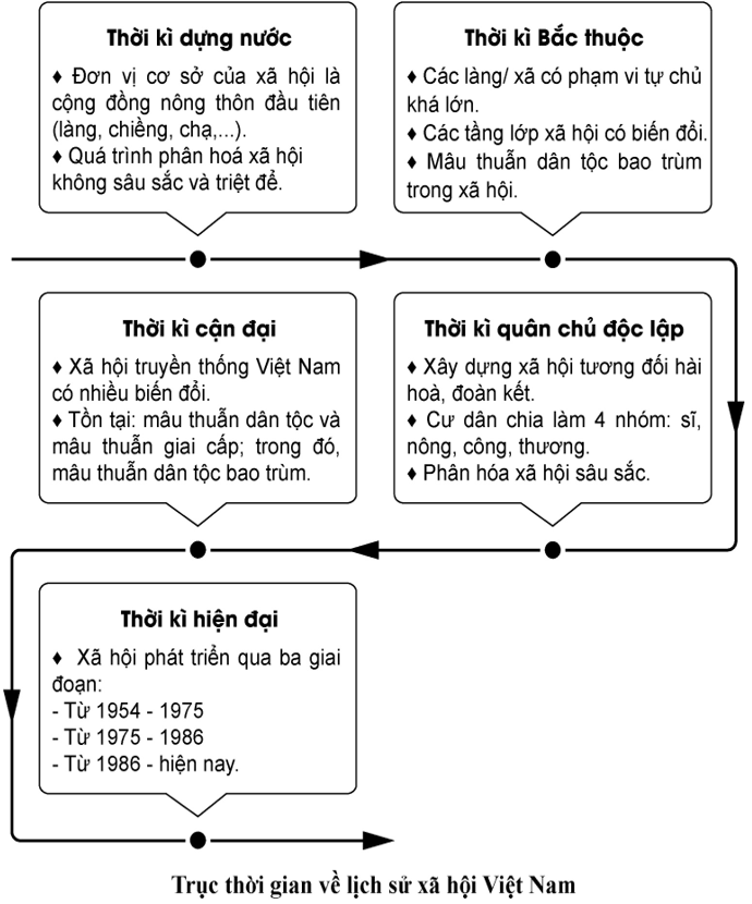 Chuyên đề Lịch sử 10 Một số lĩnh vực của lịch sử Việt Nam - Kết nối tri thức (ảnh 1)