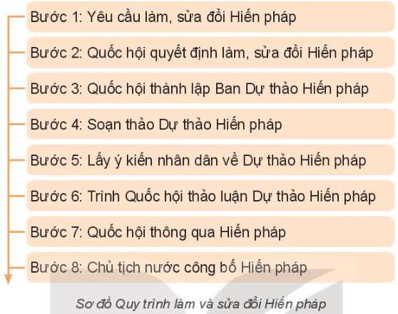 Pháp luật 10 Bài 14: Giới thiệu về Hiến pháp nước Cộng hòa xã hội chủ nghĩa Việt Nam | Kết nối tri thức (ảnh 5)