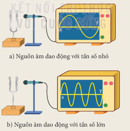 Khoa học tự nhiên 7 Bài 13: Độ to và độ cao của âm | KHTN 7 Kết nối tri thức (ảnh 5)