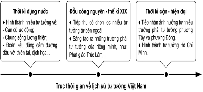 Chuyên đề Lịch sử 10 Một số lĩnh vực của lịch sử Việt Nam - Kết nối tri thức (ảnh 1)