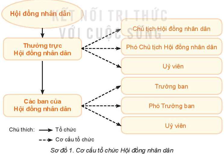 Pháp luật 10 Bài 23: Hội đồng nhân dân và Ủy ban nhân dân | Kết nối tri thức (ảnh 2)