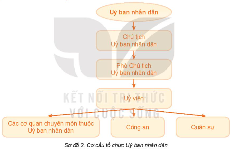 Pháp luật 10 Bài 23: Hội đồng nhân dân và Ủy ban nhân dân | Kết nối tri thức (ảnh 5)