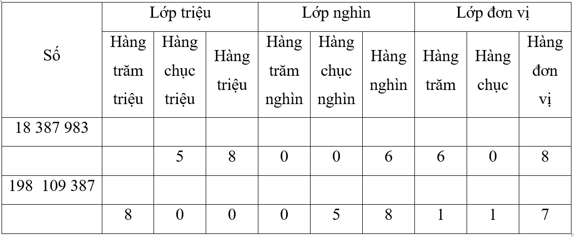 Vở bài tập Toán lớp 4 Kết nối tri thức Bài 12: Các số trong phạm vi lớp triệu