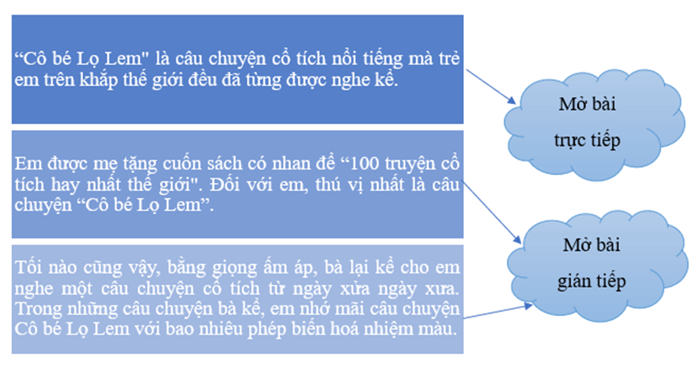 Vở bài tập Tiếng Việt lớp 4 Bài 13: Con vẹt xanh | Kết nối tri thức