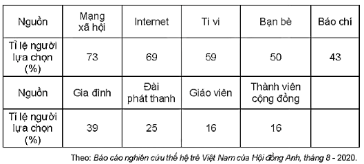 Khảo sát trên 1 200 người trẻ tuổi ở Việt Nam với câu hỏi