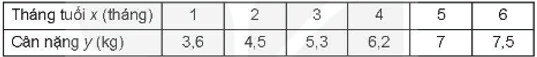 Mối quan hệ giữa số tháng tuổi x (tháng) và cân nặng y (kg) của một em bé
