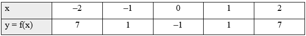 Cho hàm số y = f(x) = 2x2 – 1. Tính f(0); f(–1)