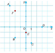 Xác định tọa độ của các điểm A, B, C, D trong hình bên