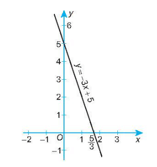Vẽ đồ thị của các hàm số sau  y = 2x + 3, y = –3x + 5