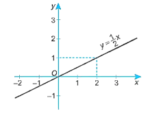 Vẽ đồ thị của các hàm số sau  y = 2x + 3, y = –3x + 5