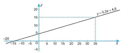 Anh Nam đang tiết kiệm tiền để mua một chiếc máy tính mới với giá 15 triệu đồng