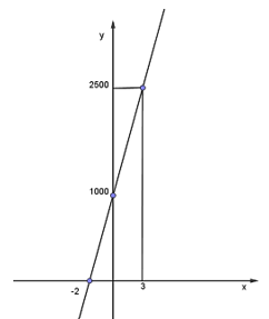 Một công ty cho thuê thuyền du lịch tính phí thuê thuyền là 1 triệu đồng