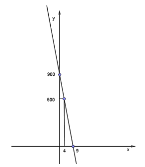 Chị Lan vay mẹ 900 nghìn đồng và dự định trả cho mẹ 100 nghìn đồng mỗi tuần