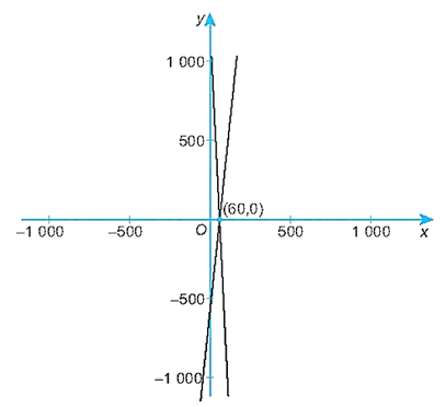 Giả sử rằng lượng cung S và lượng cầu D về áo phông tại một buổi biểu diễn 