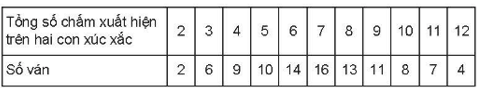 Một trò chơi có nội dung như sau: Ở mỗi ván chơi, người chơi gieo đồng thời hai con xúc xắc