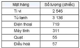 Một cửa hàng điện máy thống kê lại số lượng các mặt hàng bán trong năm qua