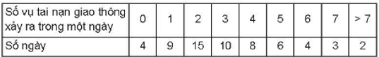 Thống kê số vụ tai nạn giao thông trong tháng 8 và tháng 9 vừa qua của thành phố X