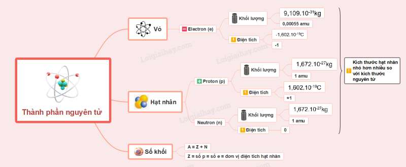 Lý thuyết Thành phần của nguyên tử (Kết nối tri thức 2022) hay, chi tiết | Hóa học 10 (ảnh 1)