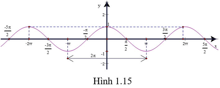 HĐ5 trang 26 Toán 11 Tập 1 | Kết nối tri thức Giải Toán 11