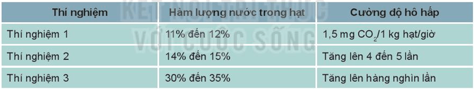 Lý thuyết KHTN 7 Kết nối tri thức Bài 26: Một số yếu tố ảnh hưởng đến hô hấp tế bào