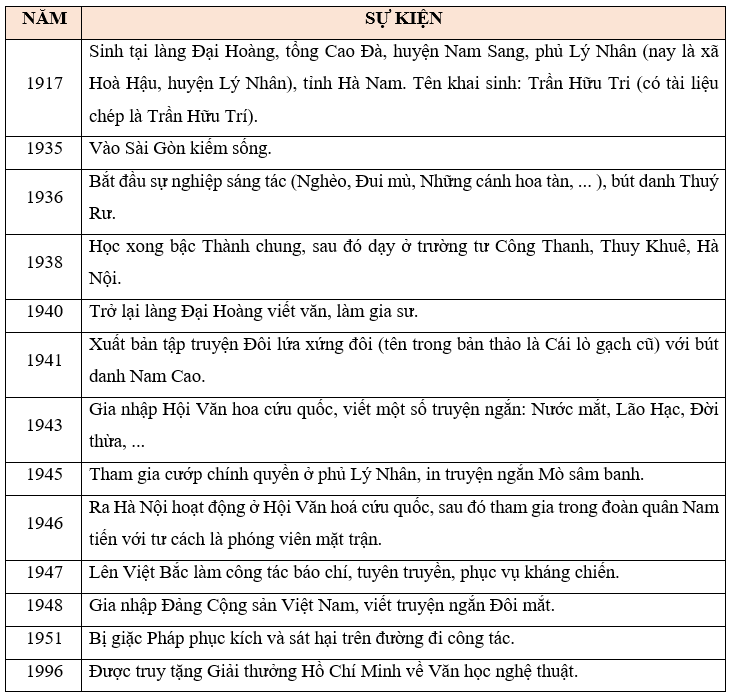 Soạn bài Đọc về một tác giả văn học | Chuyên đề Văn 11 Kết nối tri thức