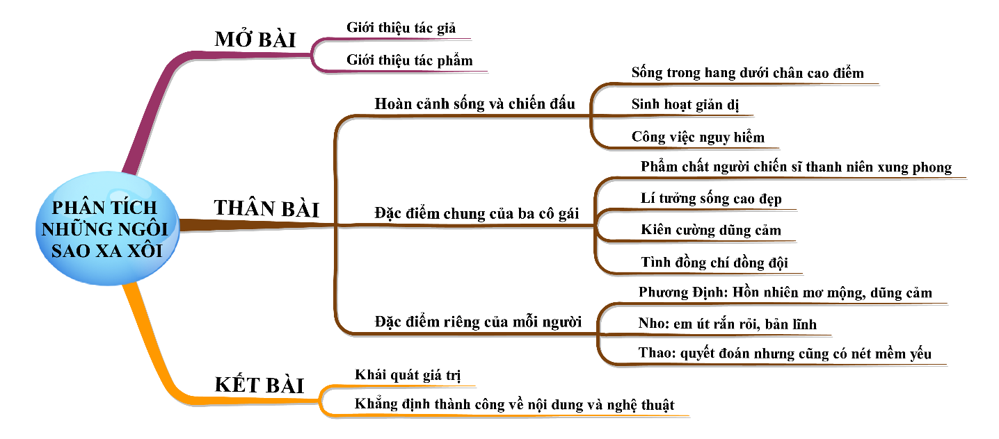 Phân tích Những ngôi sao xa xôi hay nhất ( 3 mẫu) (ảnh 3)
