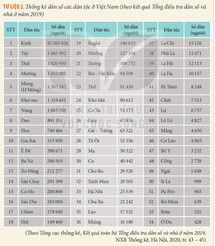 Lịch Sử 10 Bài 13: Đời sống vật chất và tinh thần của cộng đồng các dân tộc Việt Nam | Kết nối tri thức (ảnh 2)