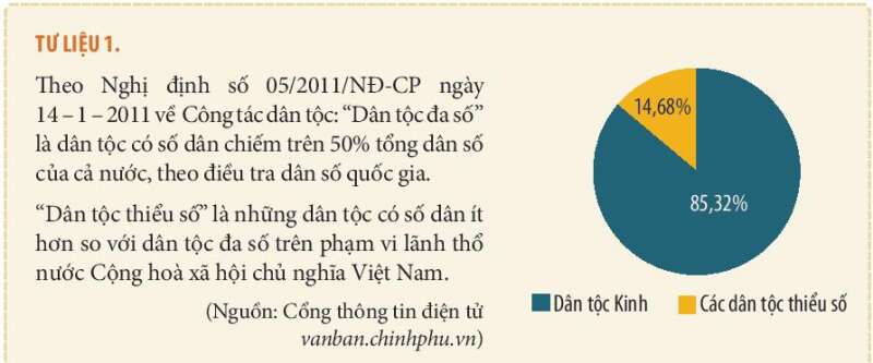 Lịch Sử 10 Bài 13: Đời sống vật chất và tinh thần của cộng đồng các dân tộc Việt Nam | Kết nối tri thức (ảnh 1)