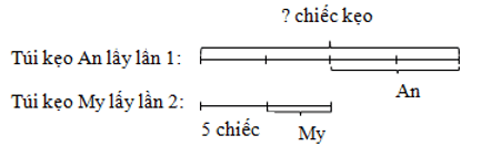 Chuyên đề Bài toán tính ngược từ cuối Toán lớp 3 (2024) đầy đủ, chi tiết (ảnh 2)