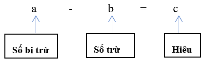 Chuyên đề Tìm thành phần chưa biết của phép cộng, phép trừ Toán lớp 3 (2024) đầy đủ, chi tiết (ảnh 2)